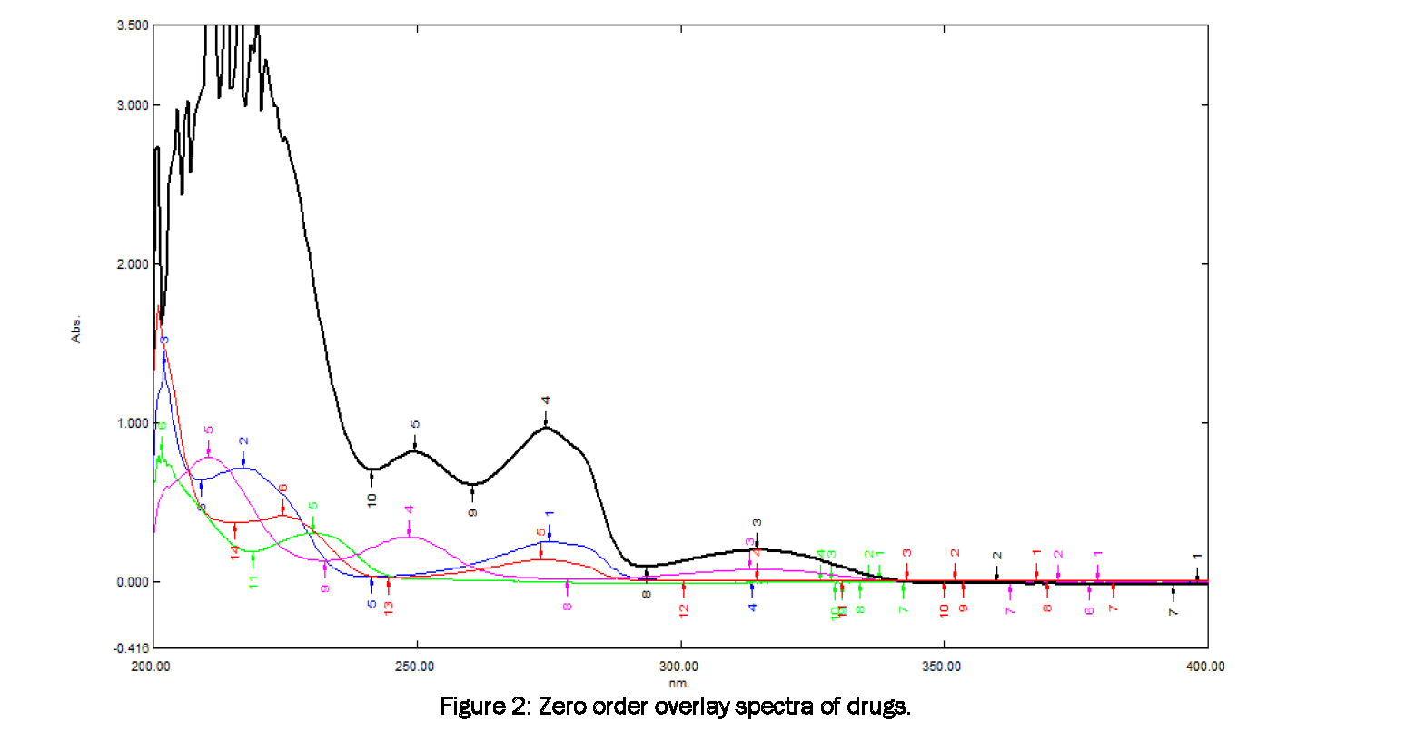 Pharmaceutical-Analysis-Zero-order-overlay-spectra-drugs