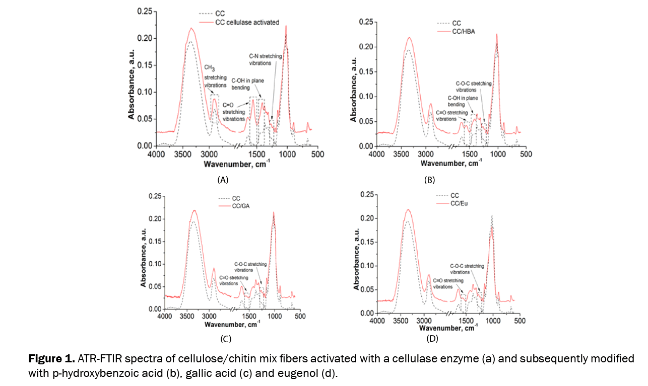 Pharmaceutical-Sciences-ATR-FTIR-spectra-cellulose-chitin-mix-fibers-activated