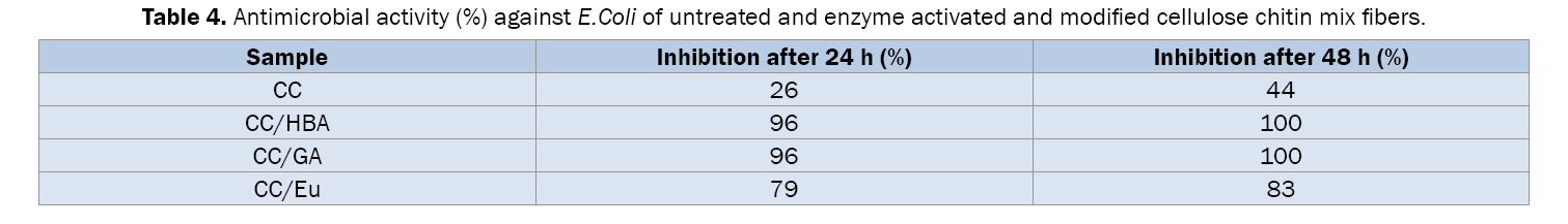 Pharmaceutical-Sciences-Antimicrobial-activity-against-EColi-untreated