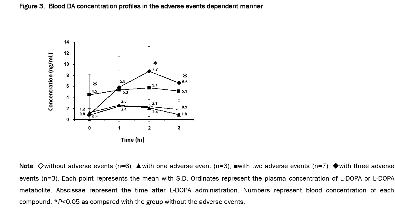 Pharmaceutical-Sciences-Blood-DA-concentration-profiles-adverse-events-dependent-manner