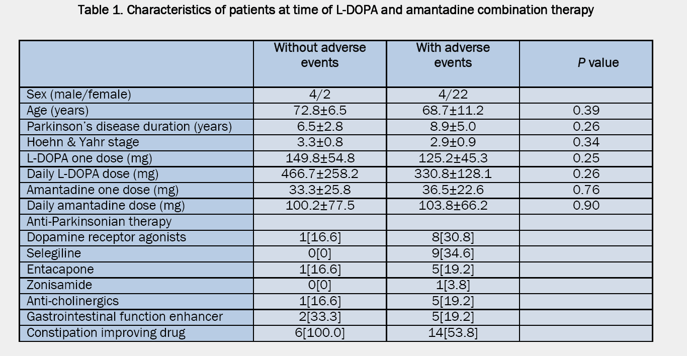 Pharmaceutical-Sciences-Characteristics-patients-time-L-DOPA-amantadine