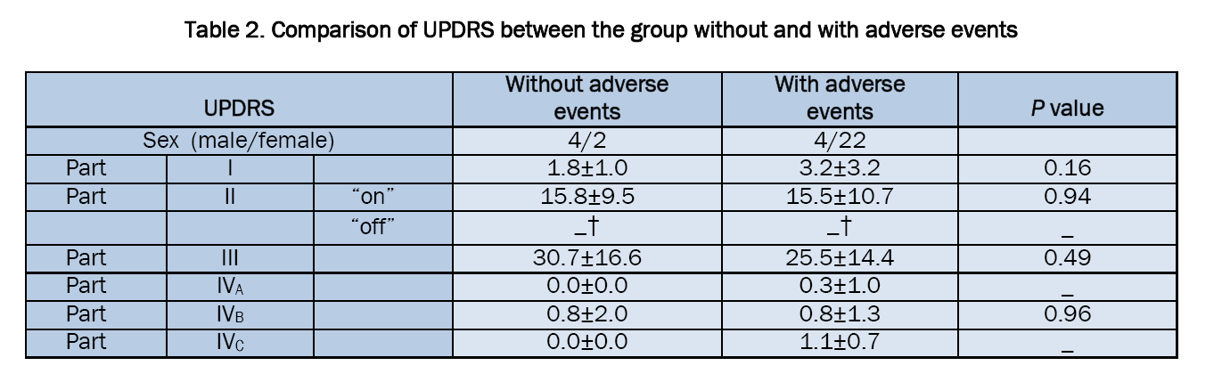 Pharmaceutical-Sciences-Comparison-UPDRS-between-group-without-with-adverse-events