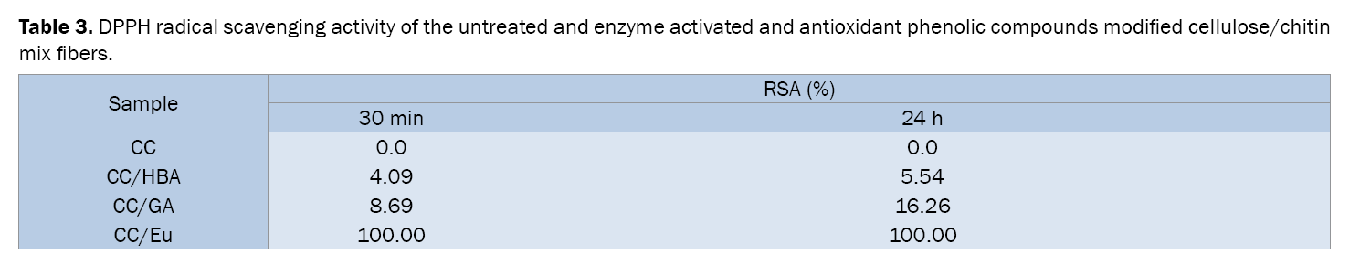 Pharmaceutical-Sciences-DPPH-radical-scavenging-activity-untreated