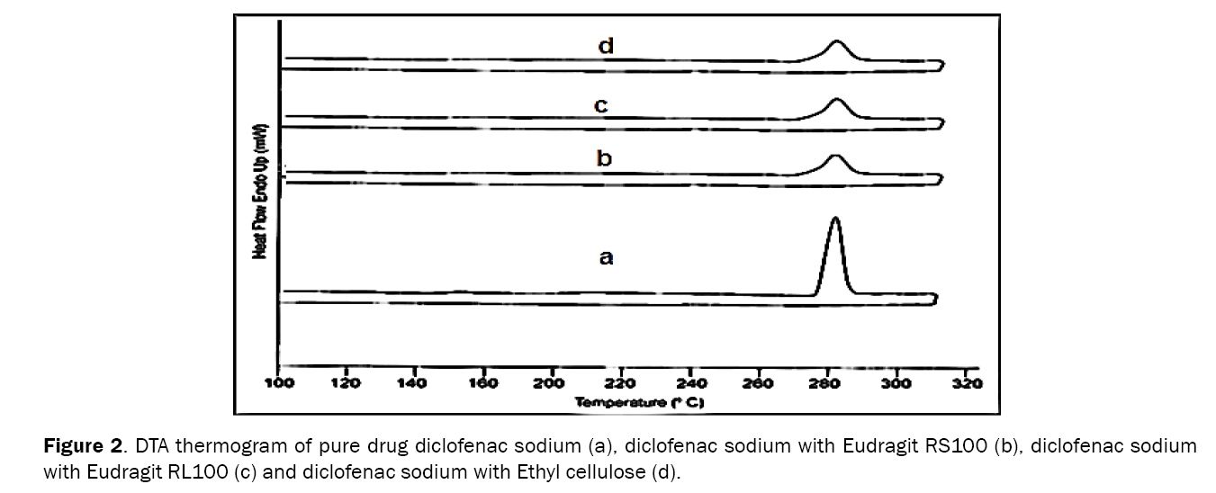 Pharmaceutical-Sciences-DTA-thermogram-pure-drug-Diclofenac-sodium