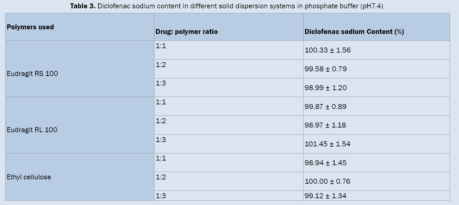 Pharmaceutical-Sciences-Diclofenac-sodium-content-different-solid-dispersion