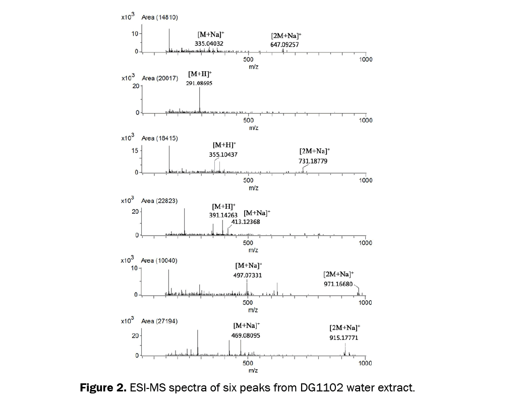 Pharmaceutical-Sciences-ESI-MS-spectra-six-peaks-from-DG1102-water-extract