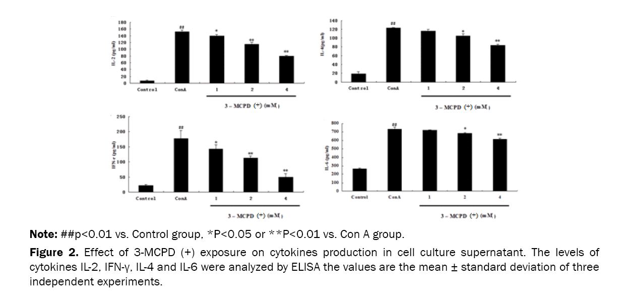Pharmaceutical-Sciences-Effect-3-MCPD-exposure-cytokines-production-cell