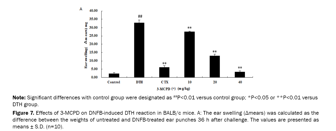 Pharmaceutical-Sciences-Effects-3-MCPD-DNFB-induced-DTH-reaction