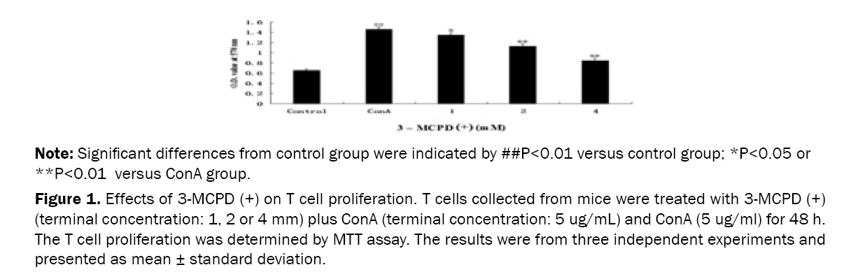 Pharmaceutical-Sciences-Effects-3-MCPD-T-cell-proliferation