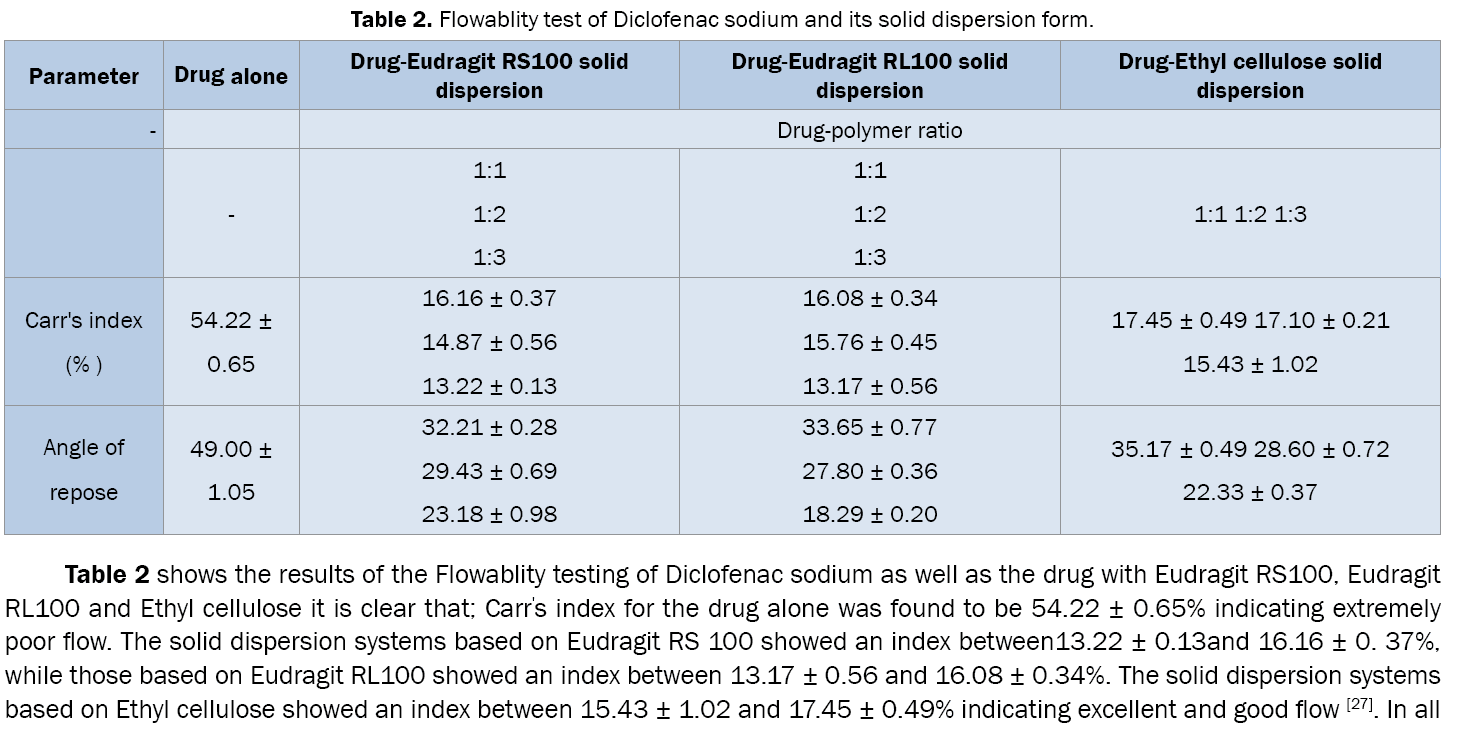 Pharmaceutical-Sciences-Flowablity-test-Diclofenac-sodium-solid-dispersion-form