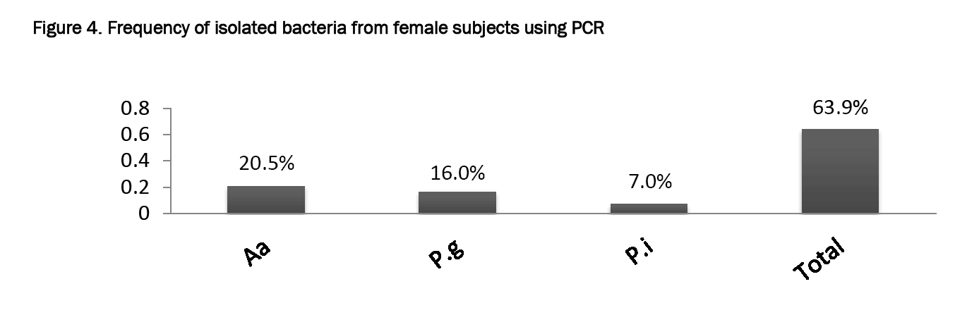 Pharmaceutical-Sciences-Frequency-isolated-bacteria-from-female-subjects-using-PCR