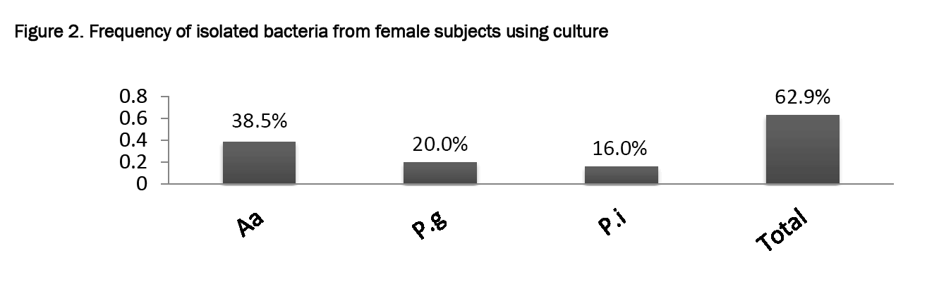 Pharmaceutical-Sciences-Frequency-isolated-bacteria-from-female-subjects-using-culture