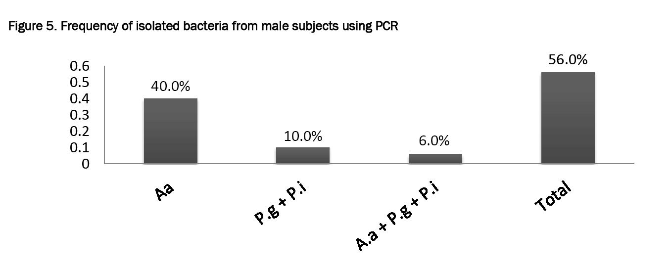 Pharmaceutical-Sciences-Frequency-isolated-bacteria-from-male-subjects-using-PCR