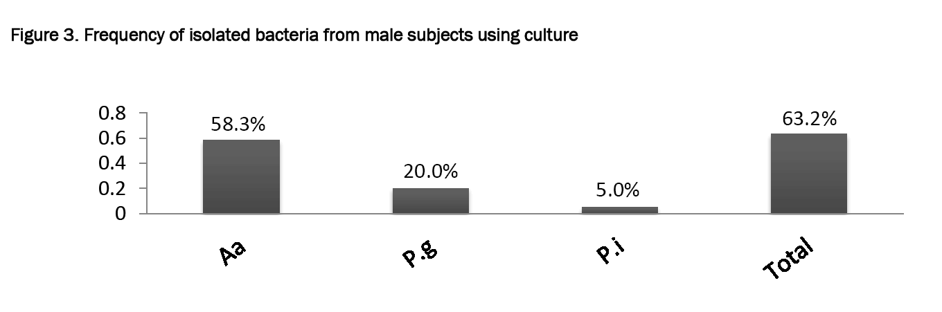 Pharmaceutical-Sciences-Frequency-isolated-bacteria-from-male-subjects-using-culture