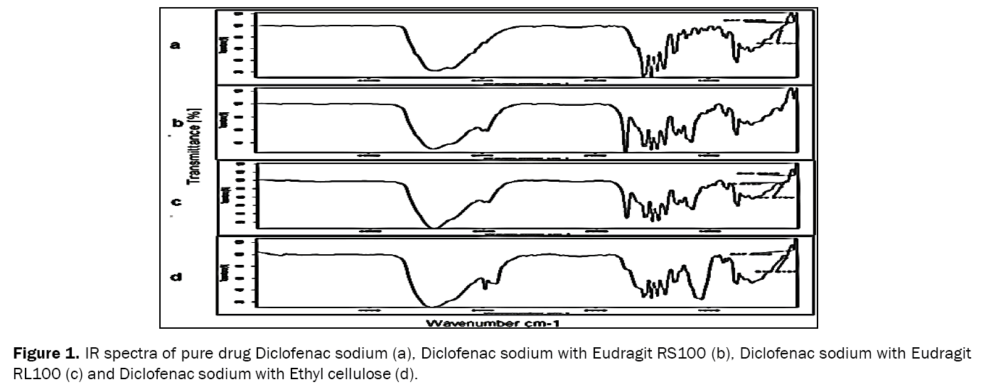 Pharmaceutical-Sciences-IR-spectra-pure-drug-Diclofenac-sodium