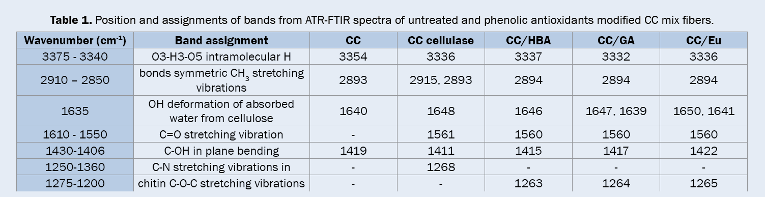 Pharmaceutical-Sciences-Position-and-assignments-bands-from-ATR-FTIR-spectra