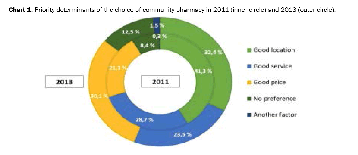 Pharmaceutical-Sciences-Priority-determinants-choice-community-pharmacy