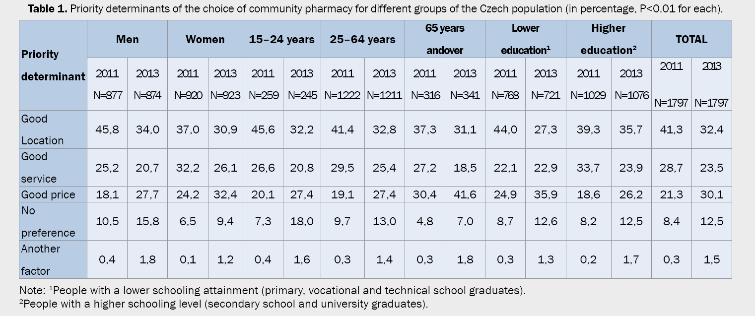 Pharmaceutical-Sciences-Priority-determinants-choice-community-pharmacy