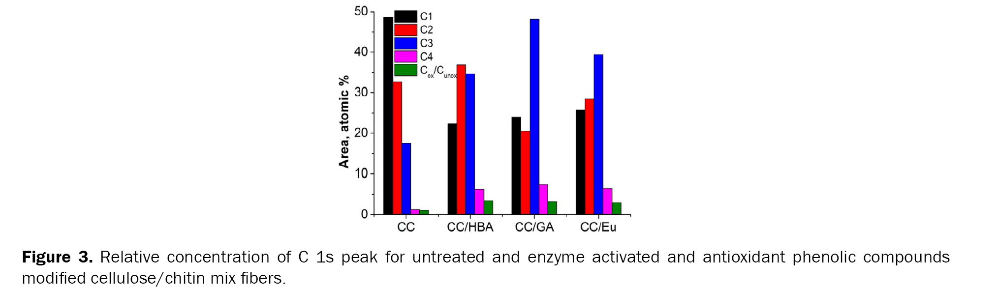 Pharmaceutical-Sciences-Relative-concentration-C-1s-peak