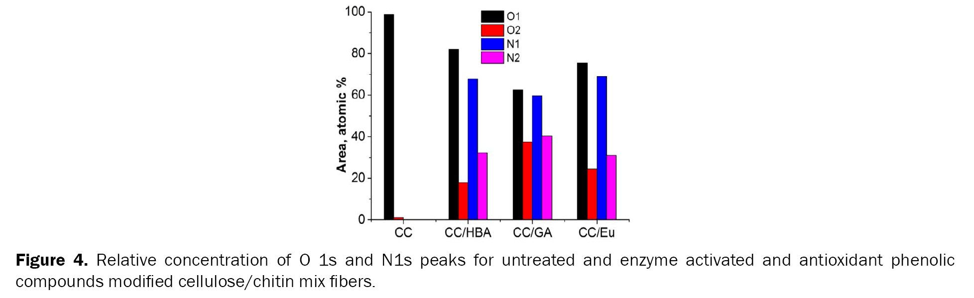 Pharmaceutical-Sciences-Relative-concentration-O-1s-and-N1s-peaks