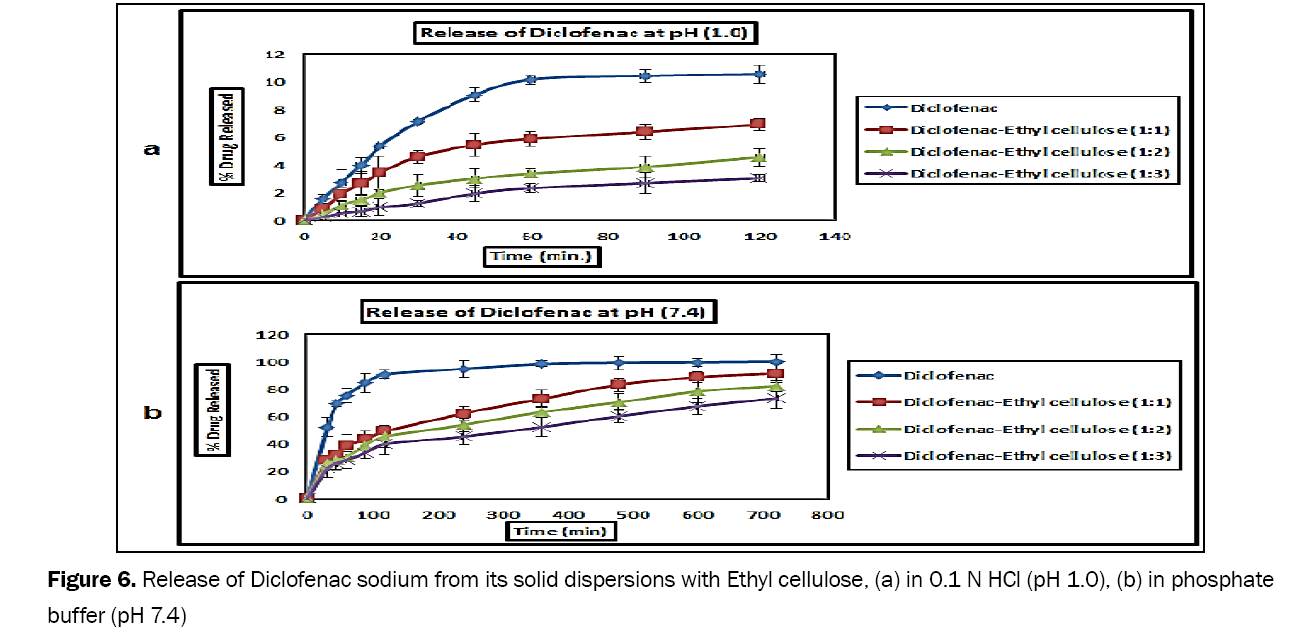 Pharmaceutical-Sciences-Release-Diclofenac-sodium-from-solid-dispersions-with-Eudragit