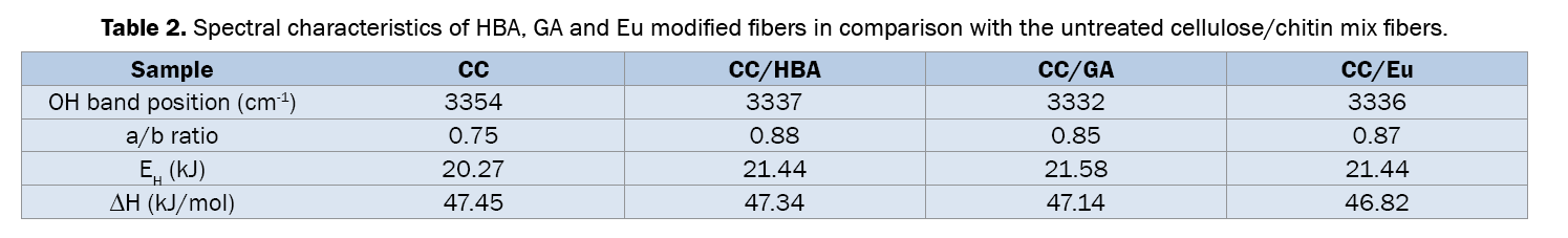 Pharmaceutical-Sciences-Spectral-characteristics-HBA-GA-and-Eu-modified-fibers