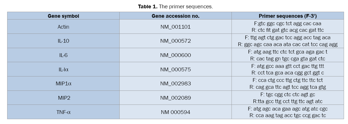 Pharmaceutical-Sciences-The-primer-sequences