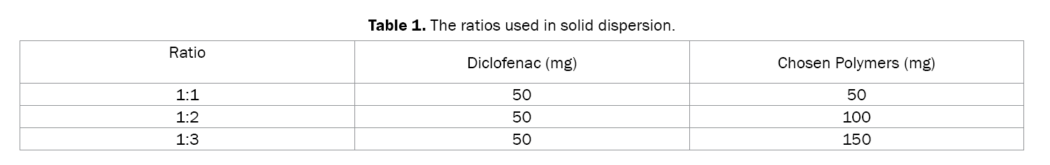 Pharmaceutical-Sciences-The-ratios-used-solid-dispersion