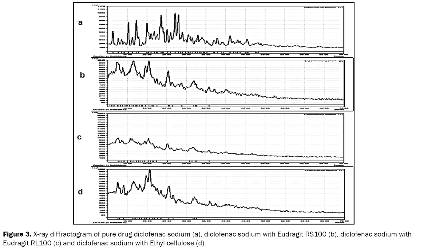 Pharmaceutical-Sciences-X-ray-diffractogram-pure-drug-Diclofenac-sodium
