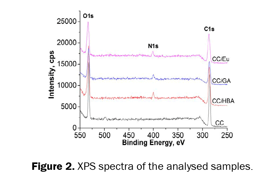 Pharmaceutical-Sciences-XPS-spectra-analysed-samples