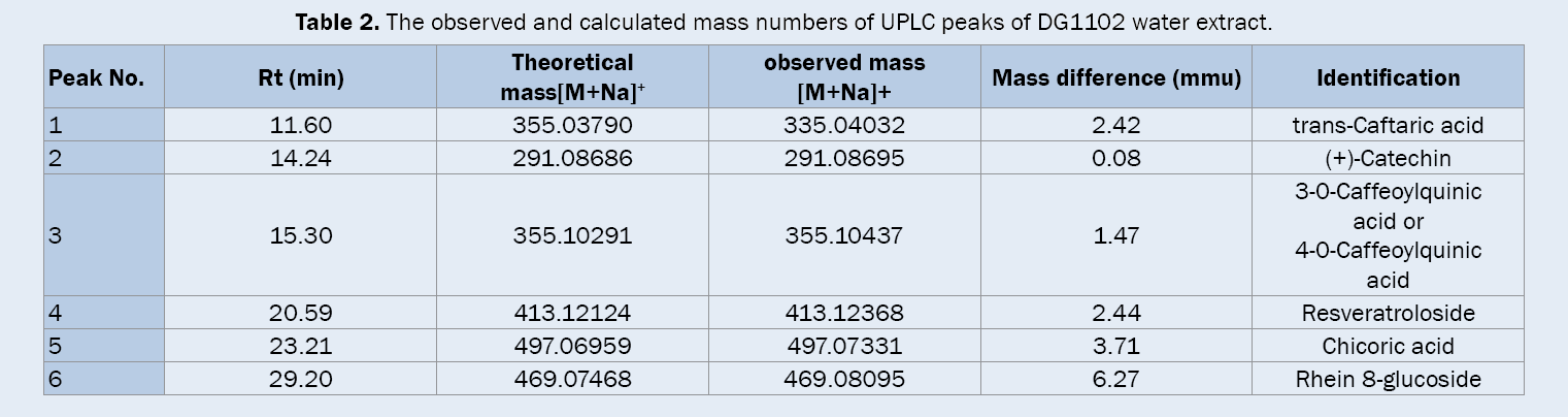 Pharmaceutical-Sciences-observed-calculated-mass-numbers-UPLC-peaks