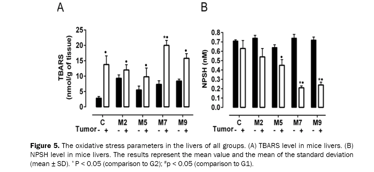 Pharmaceutical-Sciences-oxidative-stress-parameters-livers-all-groups