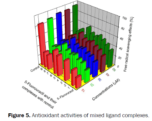 Pharmaceutics-Nanotechnology-Antioxidant-mixed-ligand