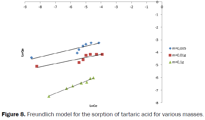 Pharmaceutics-Nanotechnology-Freundlich-sorption-tartaric