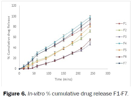 Pharmaceutics-Nanotechnology-In-vitro-cumulative-drug