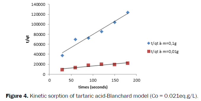 Pharmaceutics-Nanotechnology-Kinetic-sorption-Blanchard