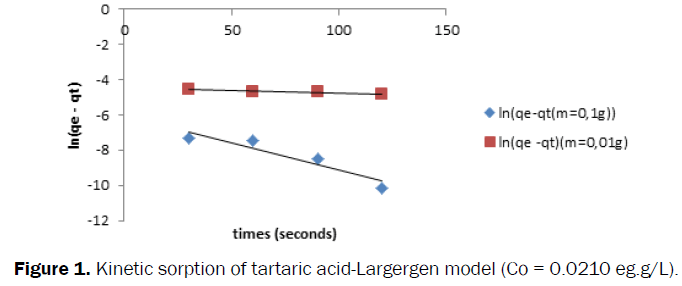 Pharmaceutics-Nanotechnology-Kinetic-sorption-tartaric