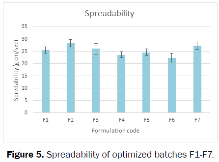 Pharmaceutics-Nanotechnology-Spreadability-optimized-batches