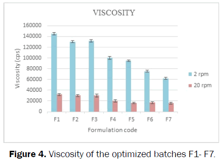 Pharmaceutics-Nanotechnology-Viscosity-optimized-batches