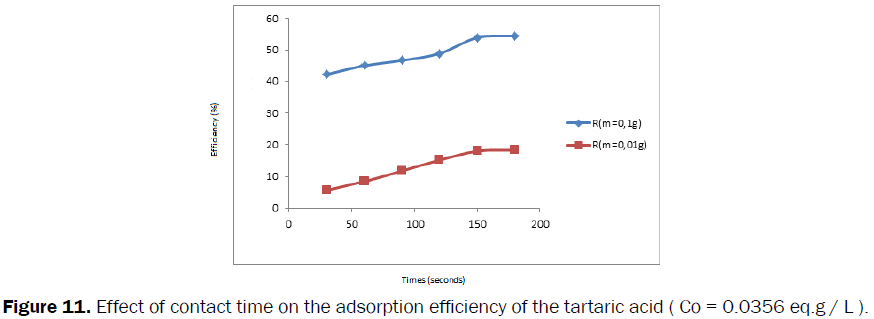 Pharmaceutics-Nanotechnology-adsorption-efficiency-acid