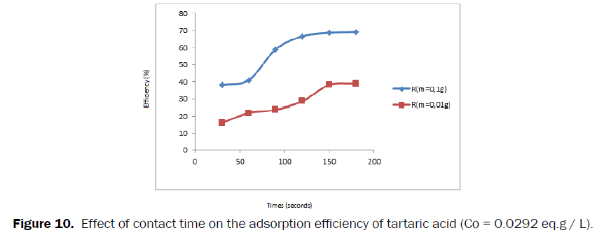 Pharmaceutics-Nanotechnology-adsorption-efficiency-tartaric