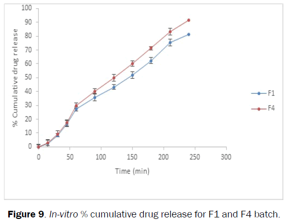 Pharmaceutics-Nanotechnology-cumulative-drug-release