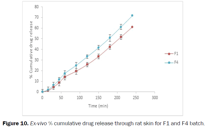 Pharmaceutics-Nanotechnology-cumulative-release-rat