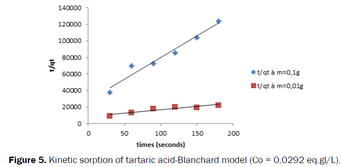 Pharmaceutics-Nanotechnology-sorption-tartaric-Blanchard