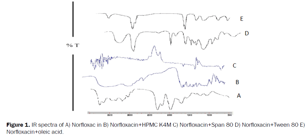 Pharmaceutics-Nanotechnology-spectra-Norfloxac-Norfloxacin