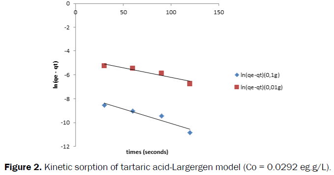 Pharmaceutics-Nanotechnology-tartaric-acid-Largergen