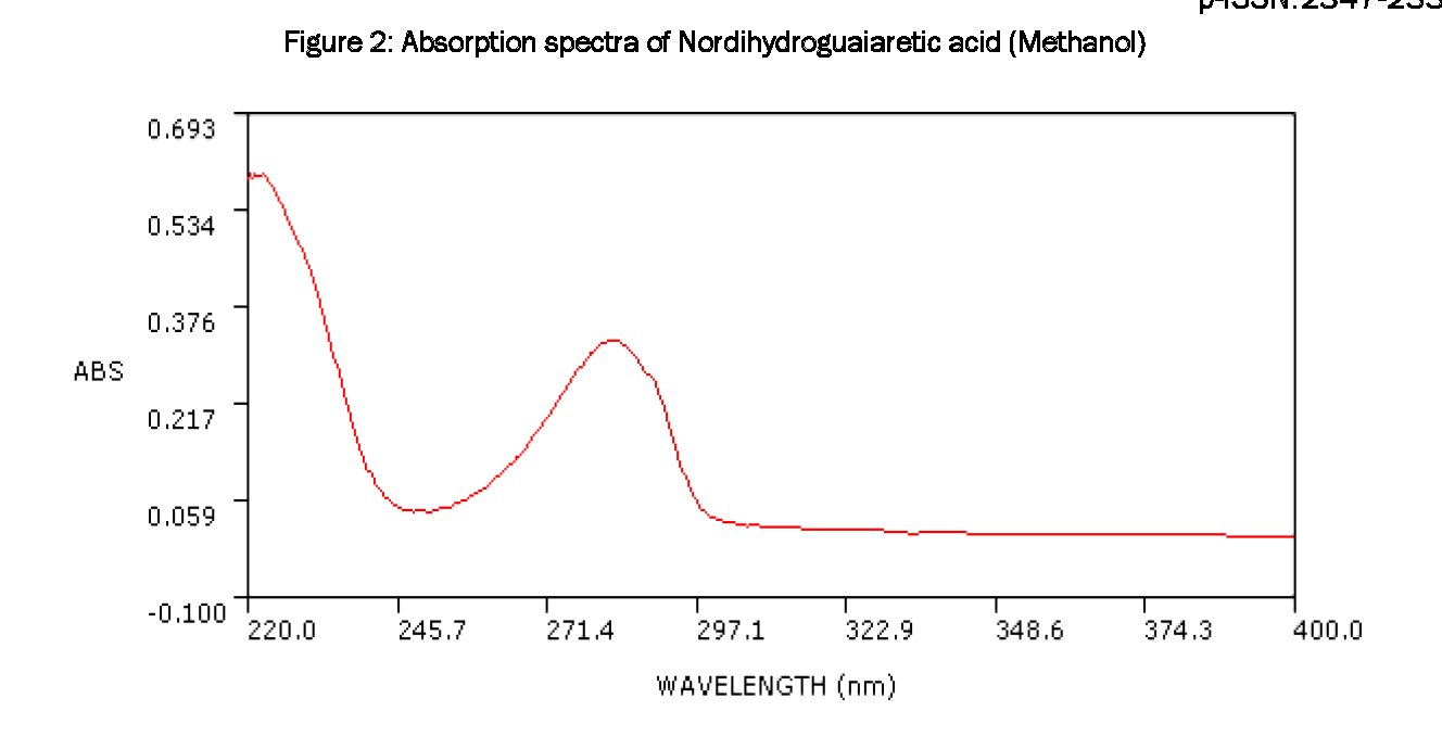 Pharmacognsoy-Phytochemistry-Absorption-spectra-Nordihydroguaiaretic-acid-Methanol