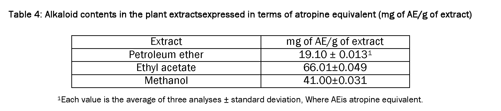 Pharmacognsoy-Phytochemistry-Alkaloid-contents-plant-extracts-expressed