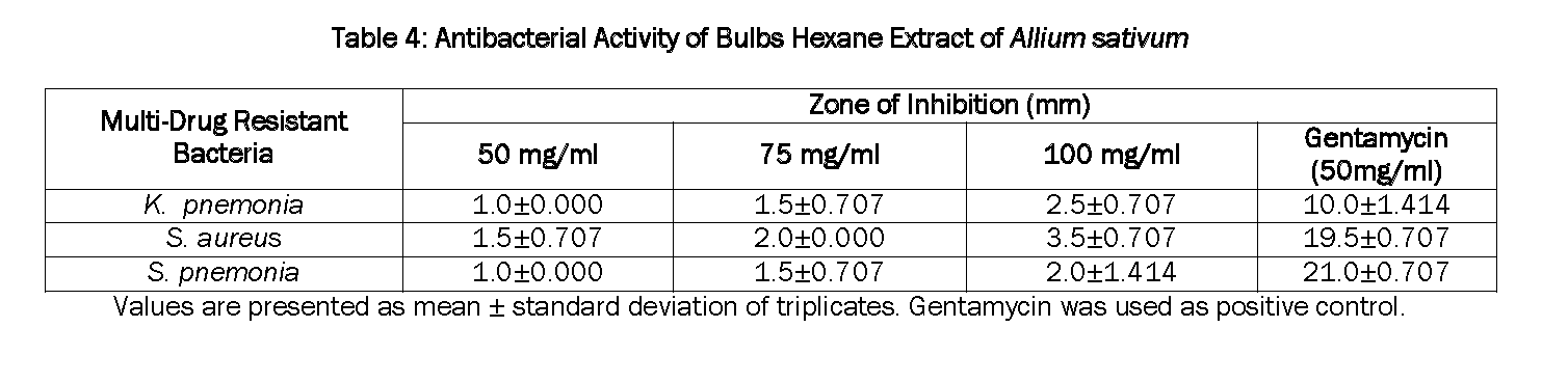 Pharmacognsoy-Phytochemistry-Antibacterial-Activity-Bulbs-Hexane-Extract-Allium-sativum