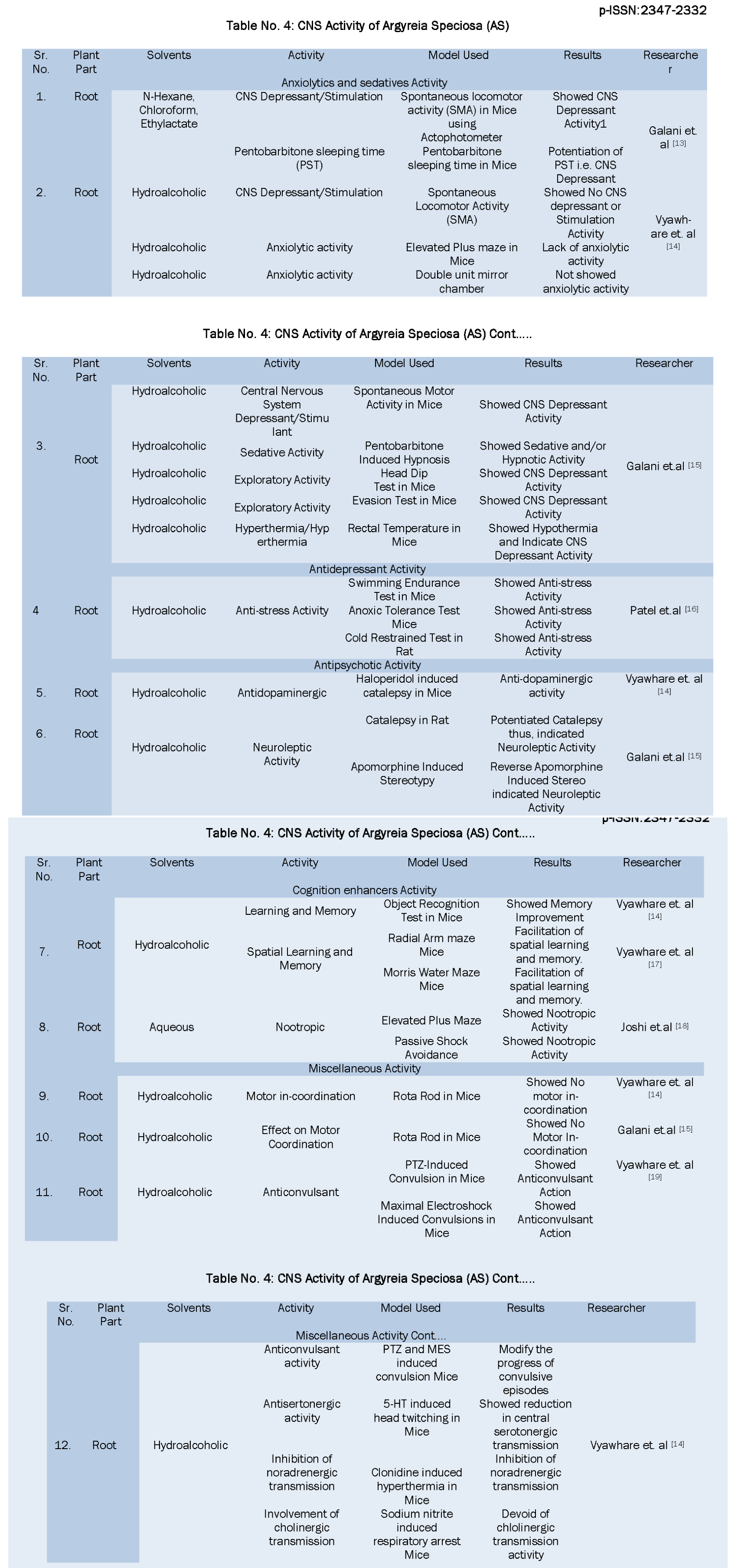 Pharmacognsoy-Phytochemistry-CNS-Activity-Argyreia-Calamus-AC